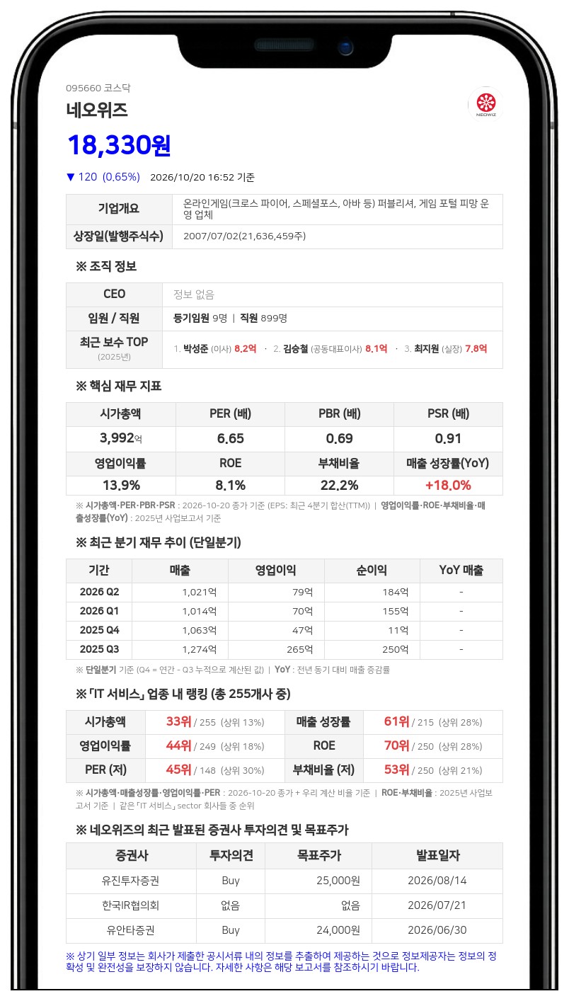 네오위즈, 임직원 주식보상용 자기주식 678주 처분 결정