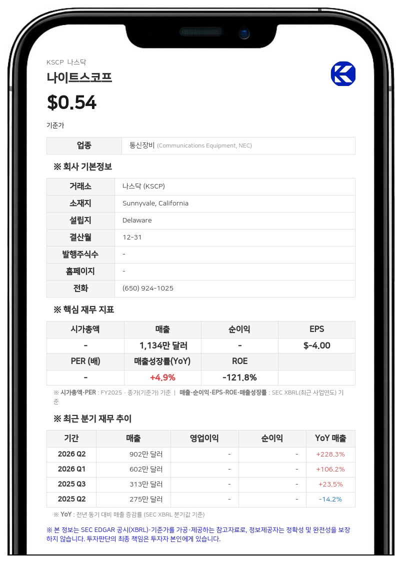 나이트스코프, 3분기 잠정 매출 870만 달러…전년비 177% 증가