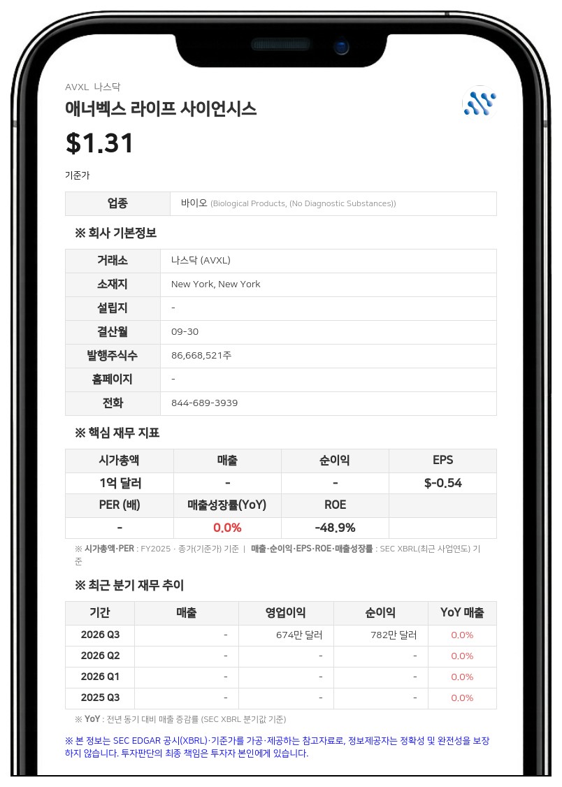 애너벡스, 알츠하이머 후보물질 '블라카메신' 임상 약리 시험 2건 수행 완료