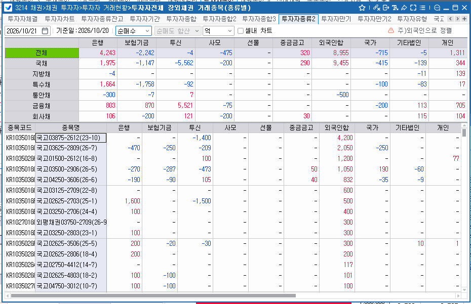 외국인, 20일 채권 8,955억 순매수…엿새 연속 매수 우위·국채선물도 동반 순매수