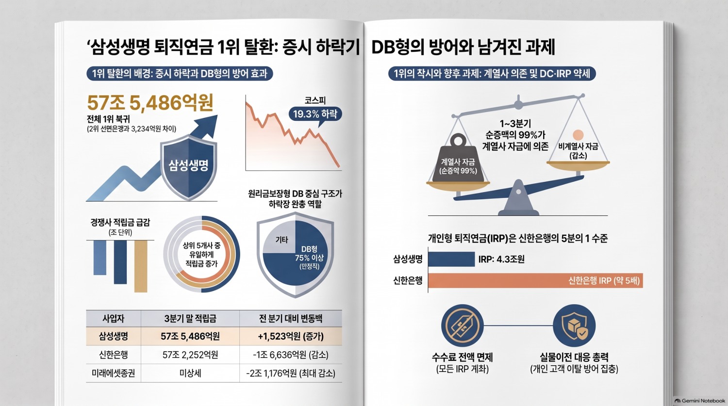 삼성생명, 퇴직연금 1위 되찾았다…"증시 하락기 DB형이 버팀목"