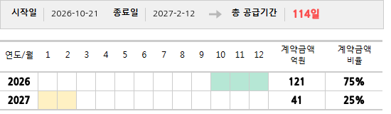 공급계약 기간 및 기간별 추정 계약금액