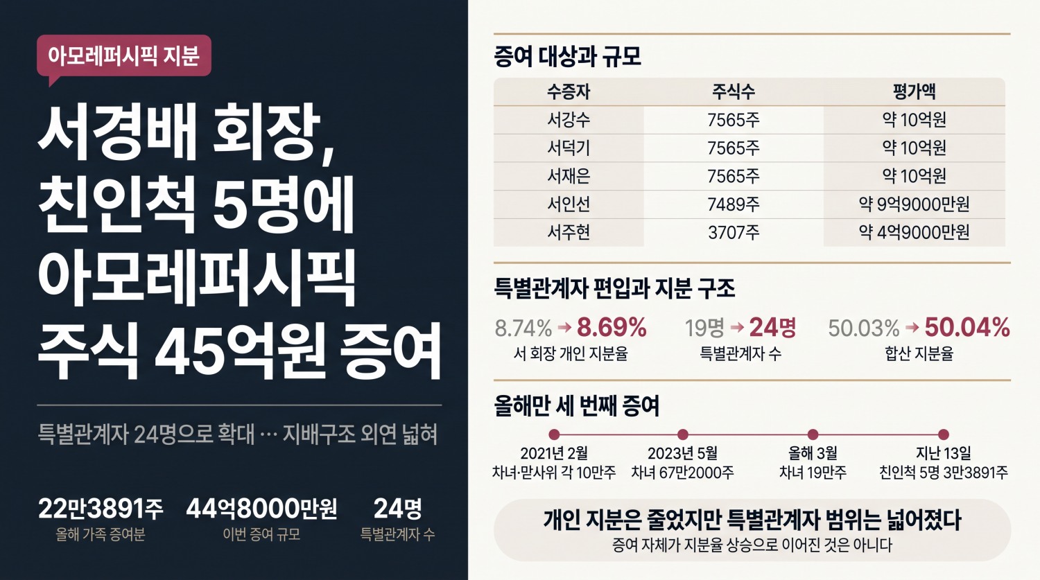 서경배 회장, 친인척 5명에 아모레퍼시픽 주식 45억원 증여