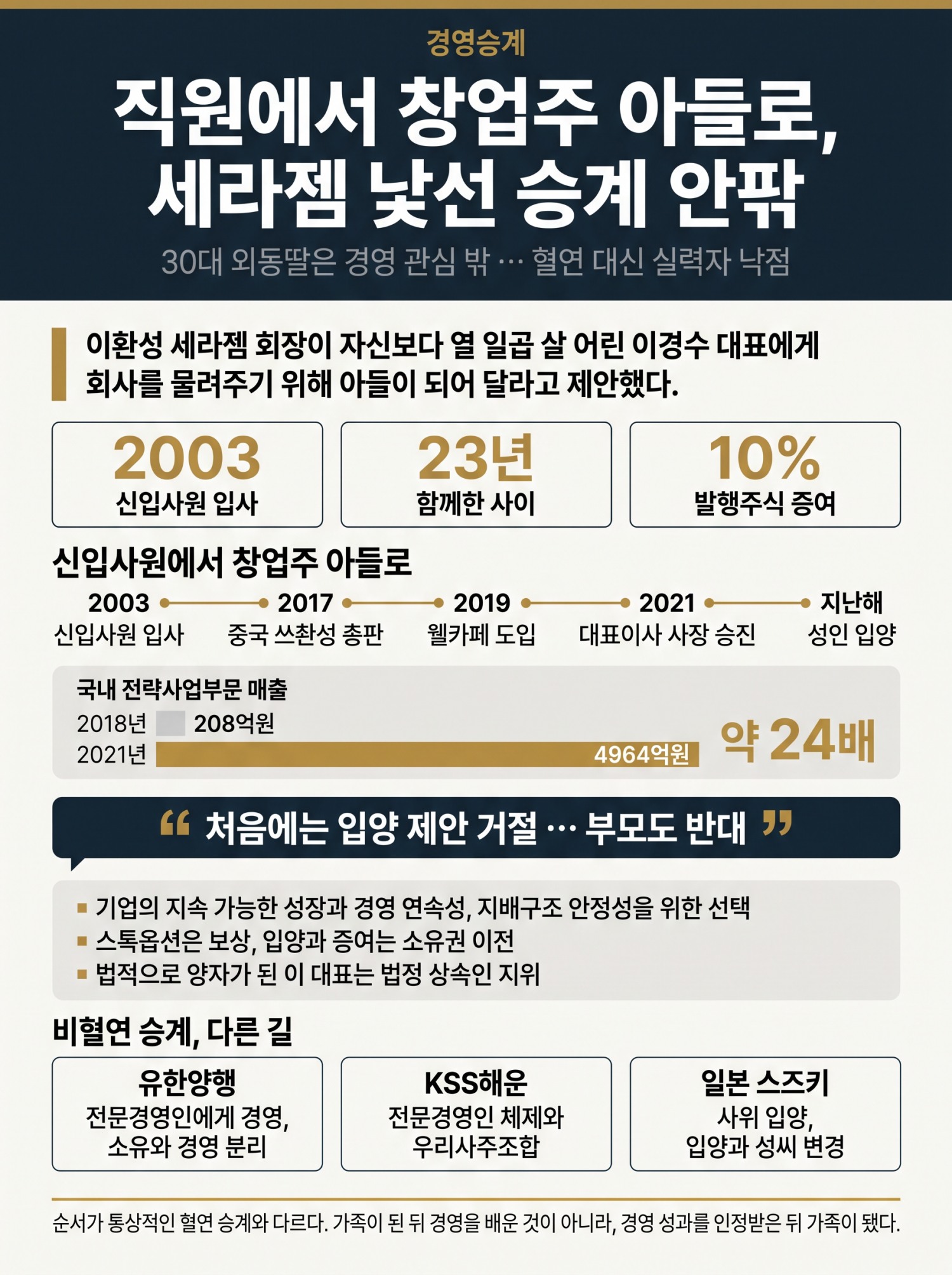 ‘직원에서 창업주 아들로’ … 세라젬 ‘낯선 승계’ 안팎