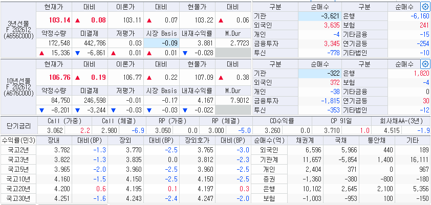 자료; 21일 국고채 금리와 국채선물 동향, 출처: 코스콤 CHECK