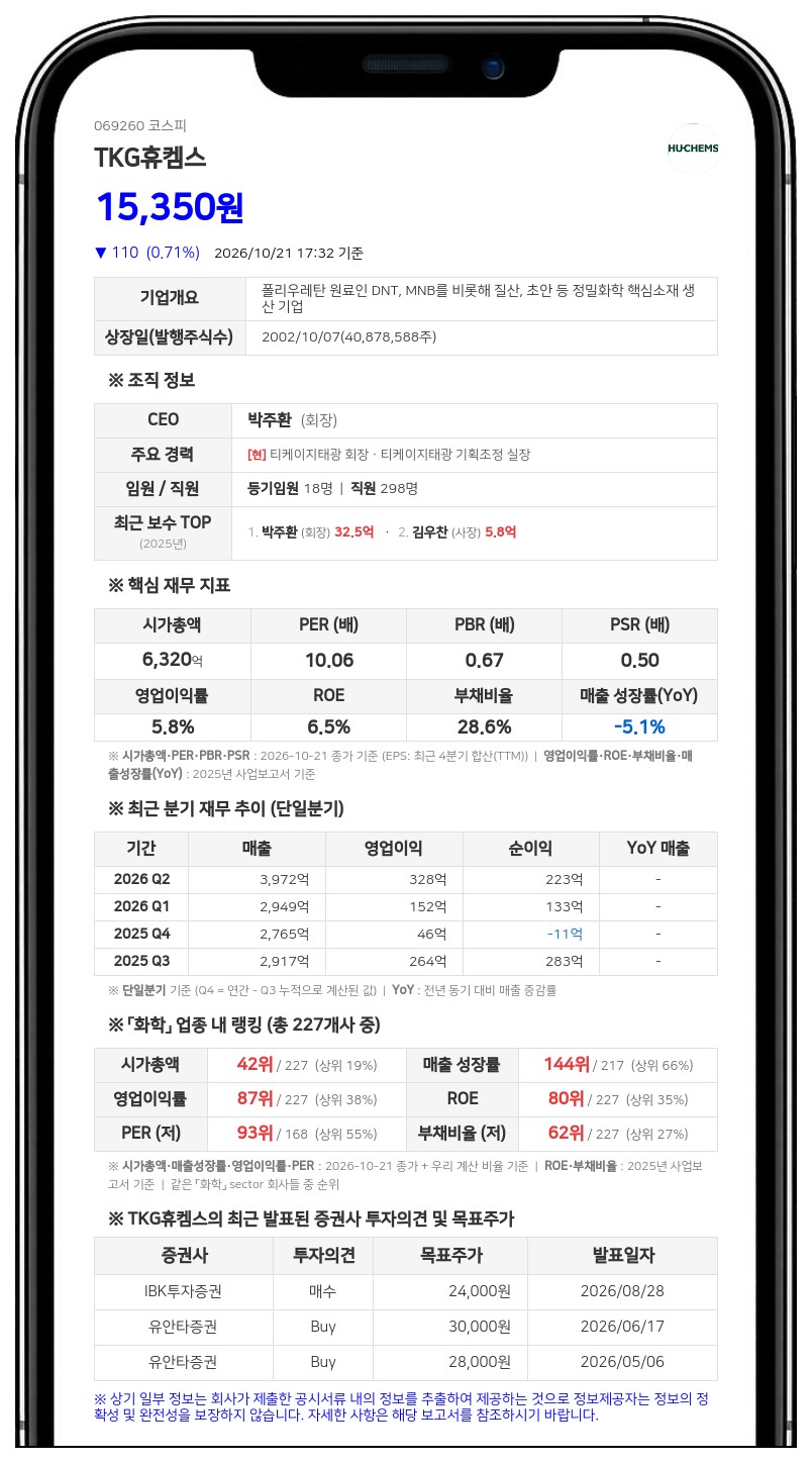 티케이지휴켐스, 티케이지엠켐 주식 467억원에 취득 결정