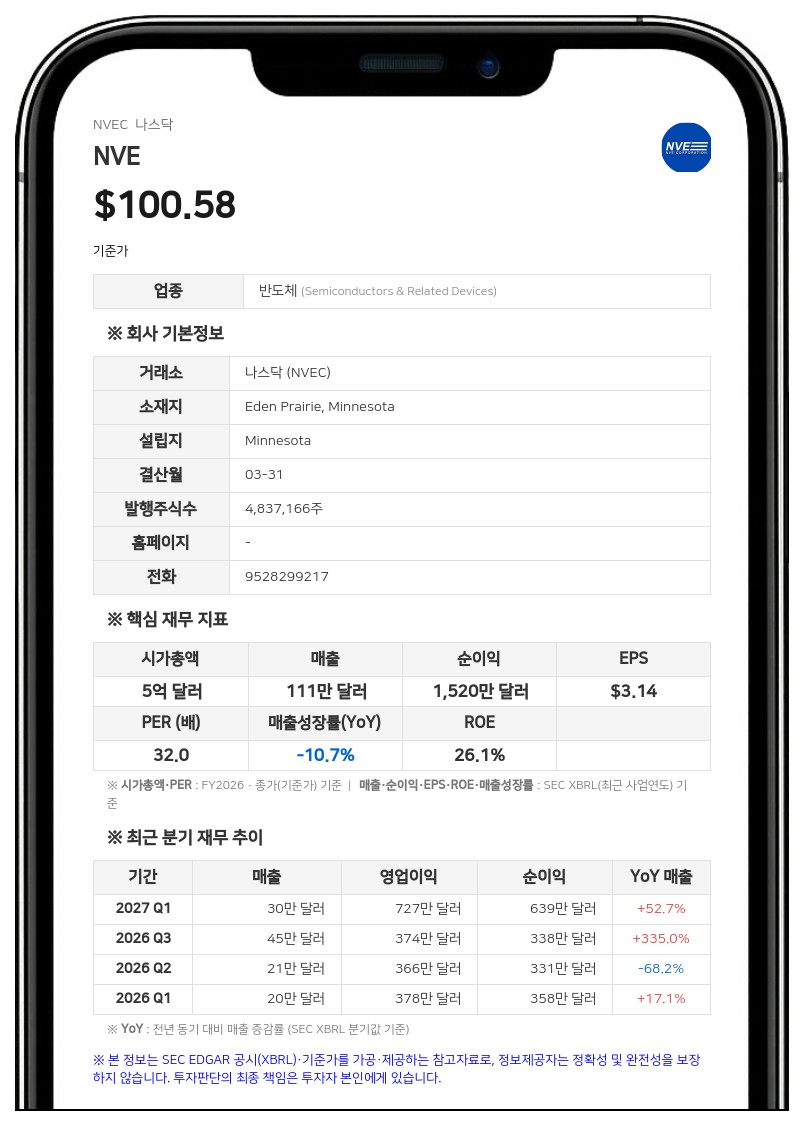 NVE, 2027회계연도 2분기 매출 583만 달러로 8% 감소…주당 1.00달러 현금배당 결의