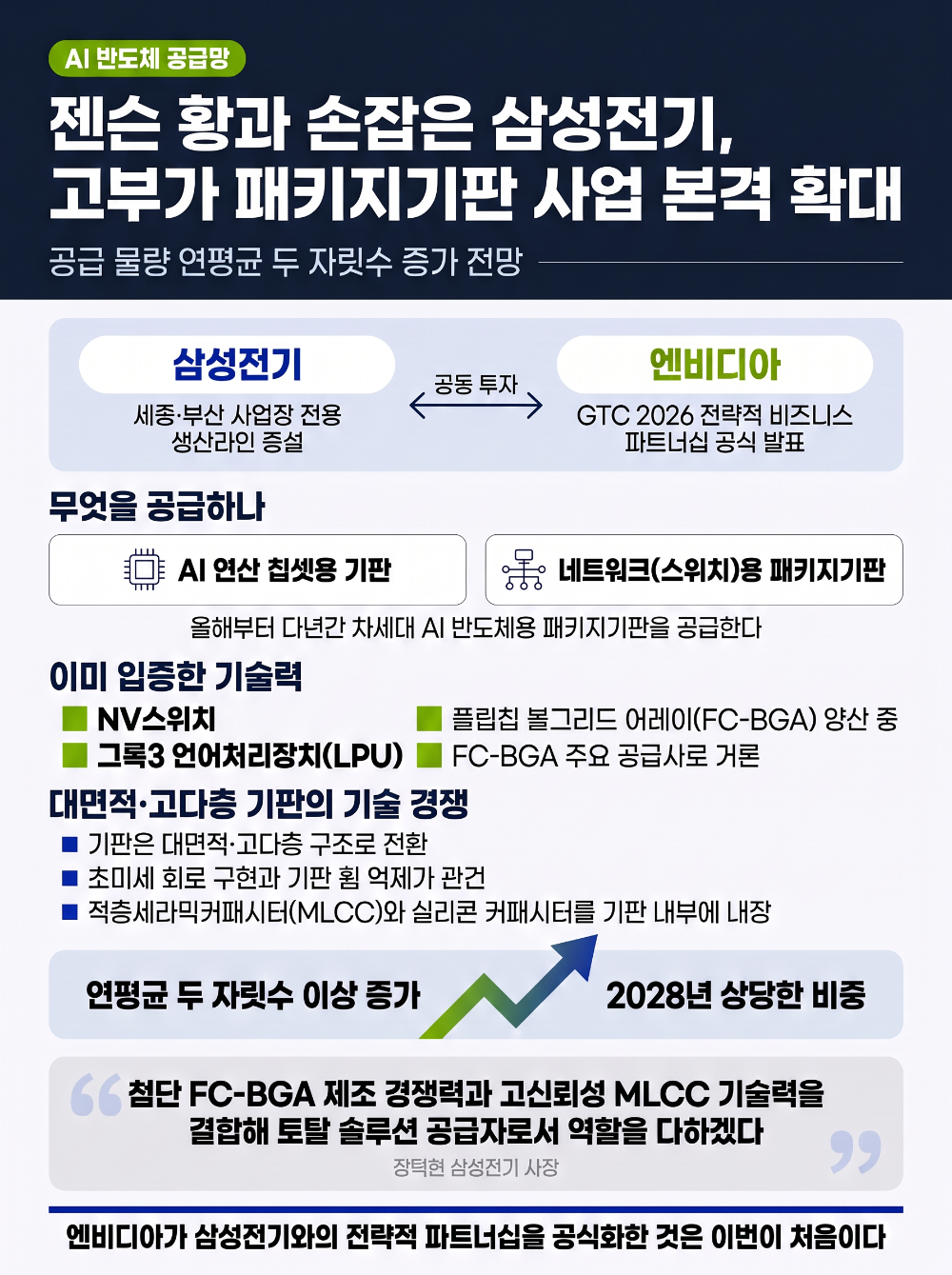 젠슨 황과 손잡은 삼성전기, 고부가 패키지기판 사업 본격 확대