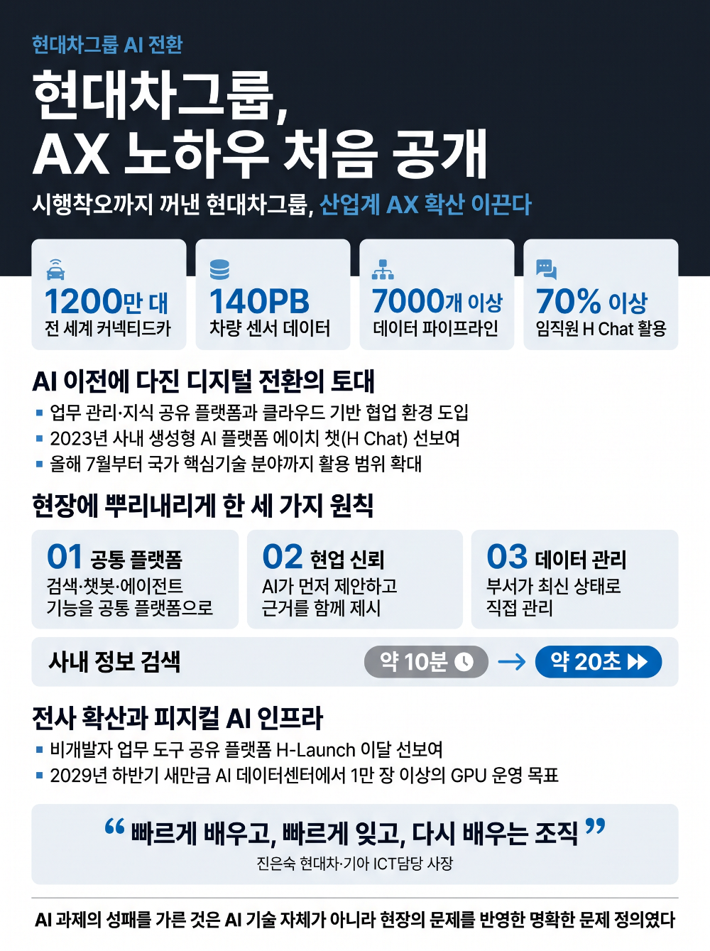 현대차그룹, AX 노하우 처음 공개… "현장 정착이 성패를 가른다"