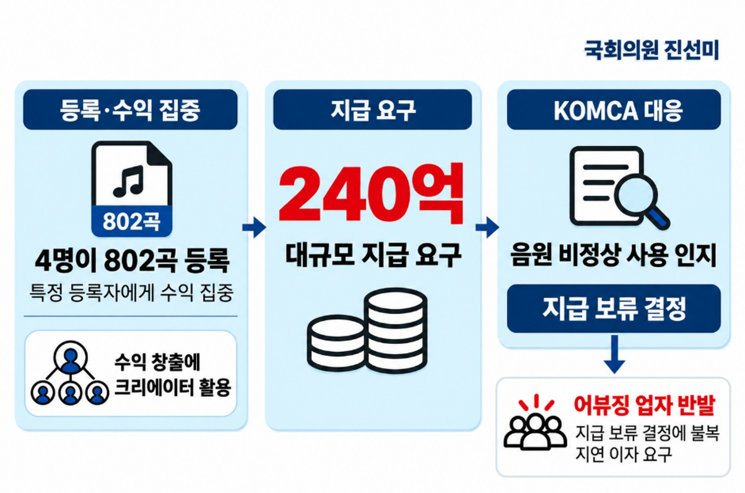 쇼츠 한 줄에 흔들린 저작권료, 음저협 '유튜브 어뷰징' 의혹에 240억 원 지급 보류