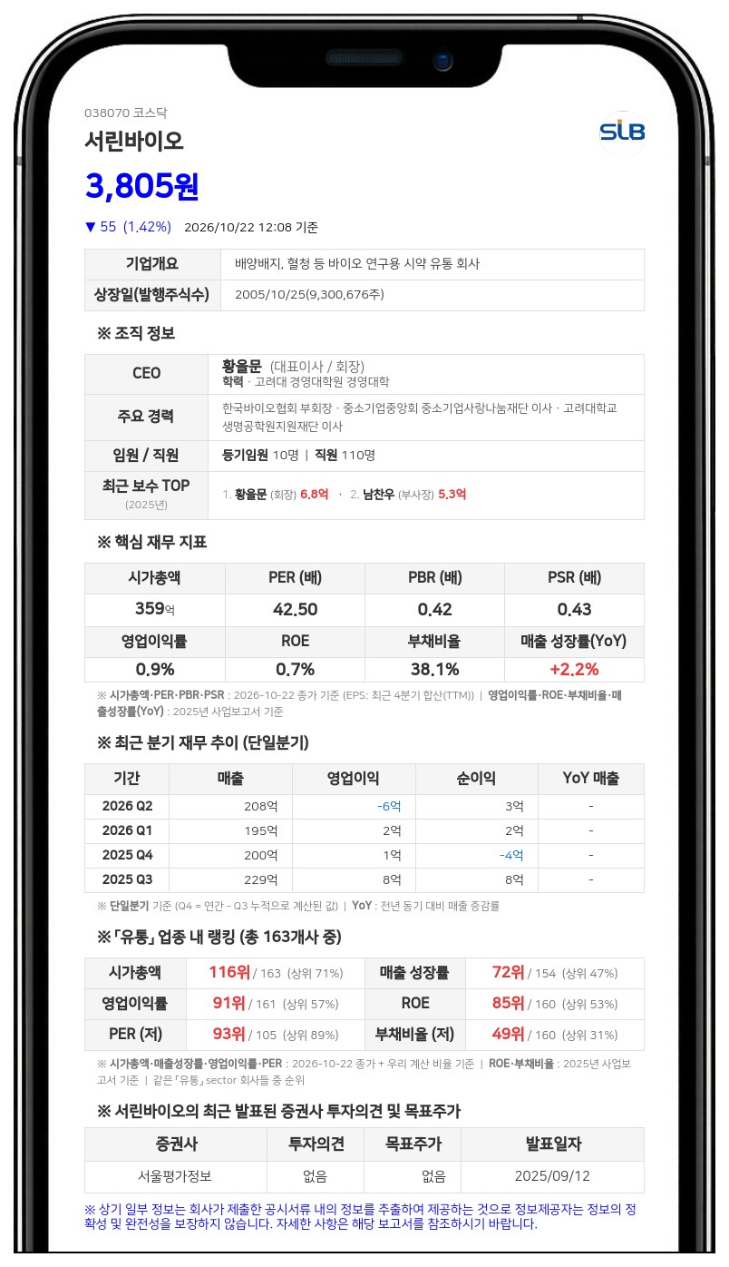 서린바이오, 3705만원 규모 자기주식 9600주 처분 결정