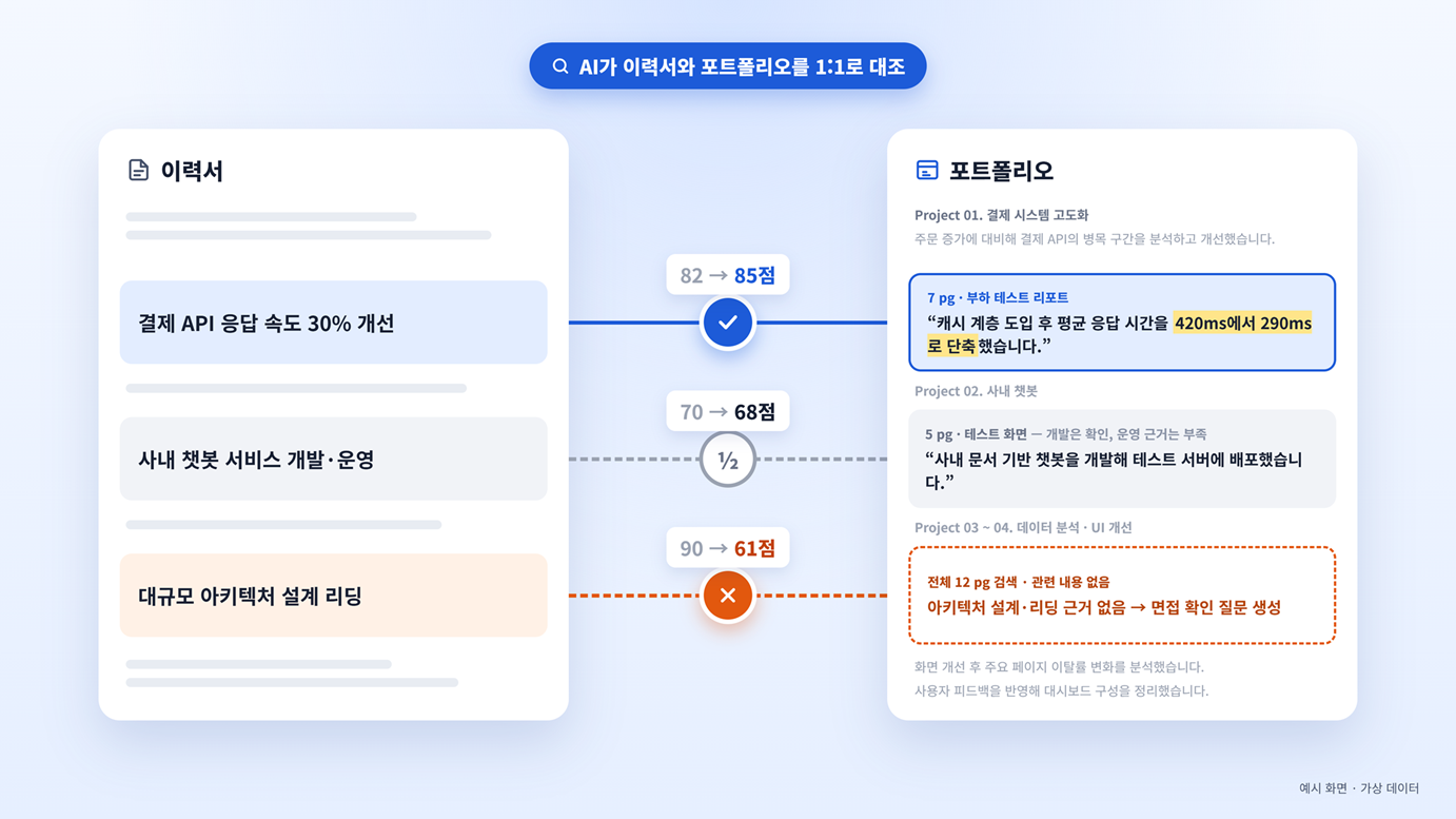키워드 점수에서 근거 검증으로, 이수시스템 AI 이력서 평가 특허 출원