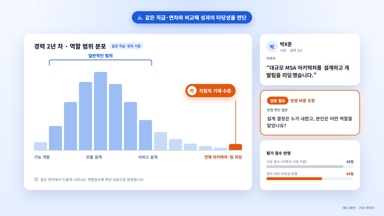 키워드 점수에서 근거 검증으로, 이수시스템 AI 이력서 평가 특허 출원