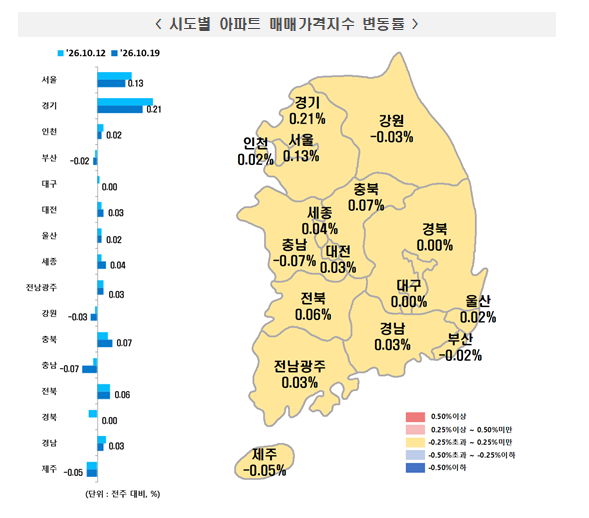 (1보) 부동산원기준 서울 아파트 매매 0.13%, 전세 0.16% 올라...상승폭 약간 축소