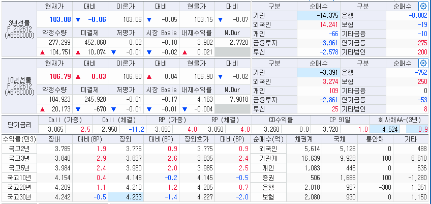 자료: 22일국고채 금리와 국채선물 동향, 출처: 코스콤 CHECK