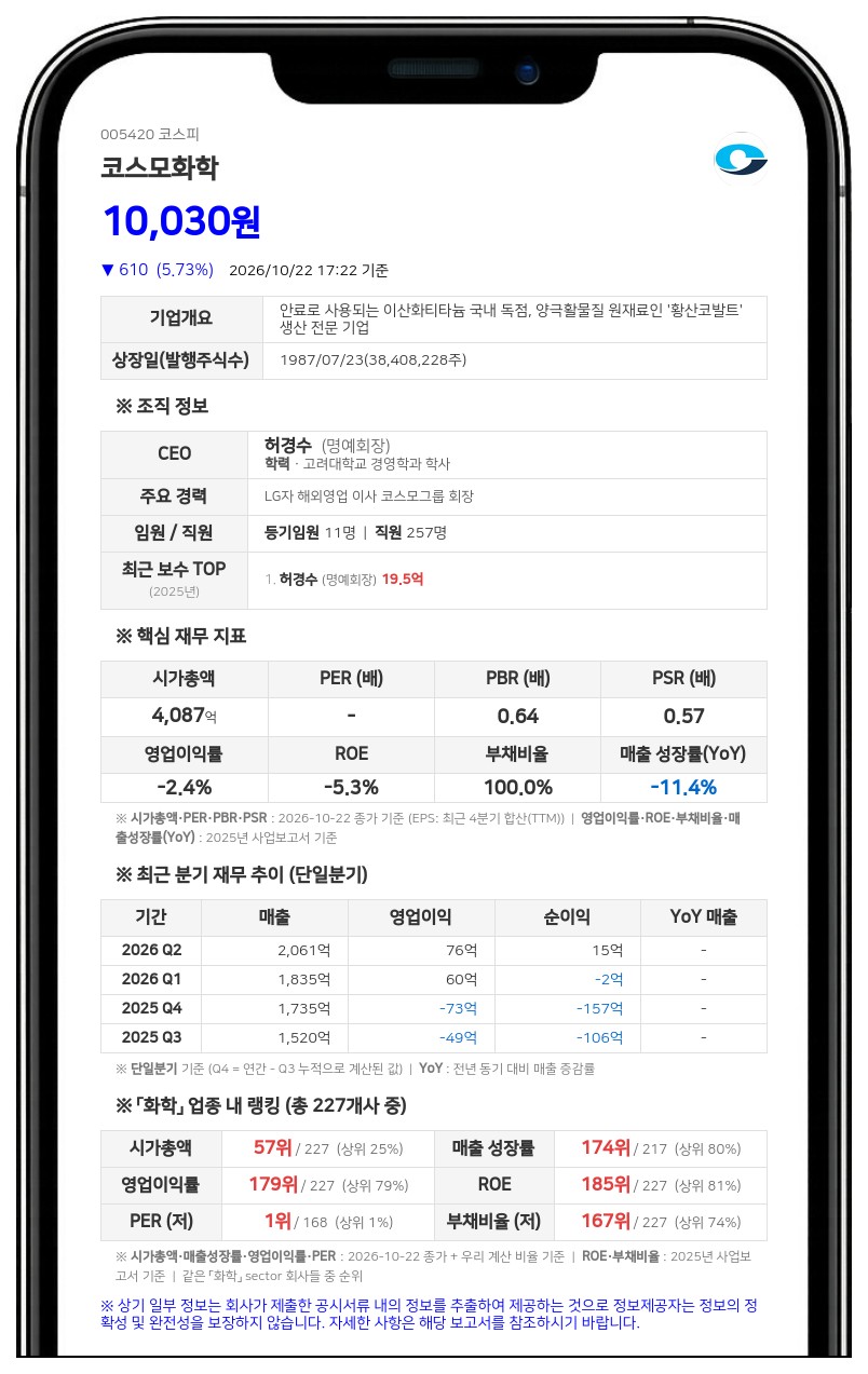 코스모앤컴퍼니 등, 코스모화학 지분 담보주식 30.40%로 확대