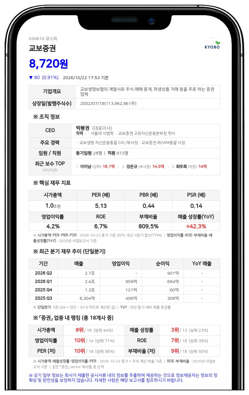교보증권, 1000억원 규모 제3자배정 유상증자 결정