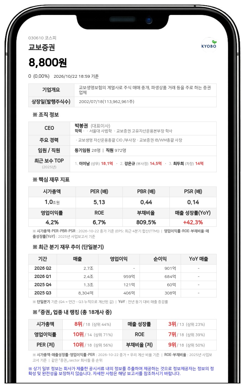 교보증권, 2000억원 규모 제3자배정 유상증자 결정