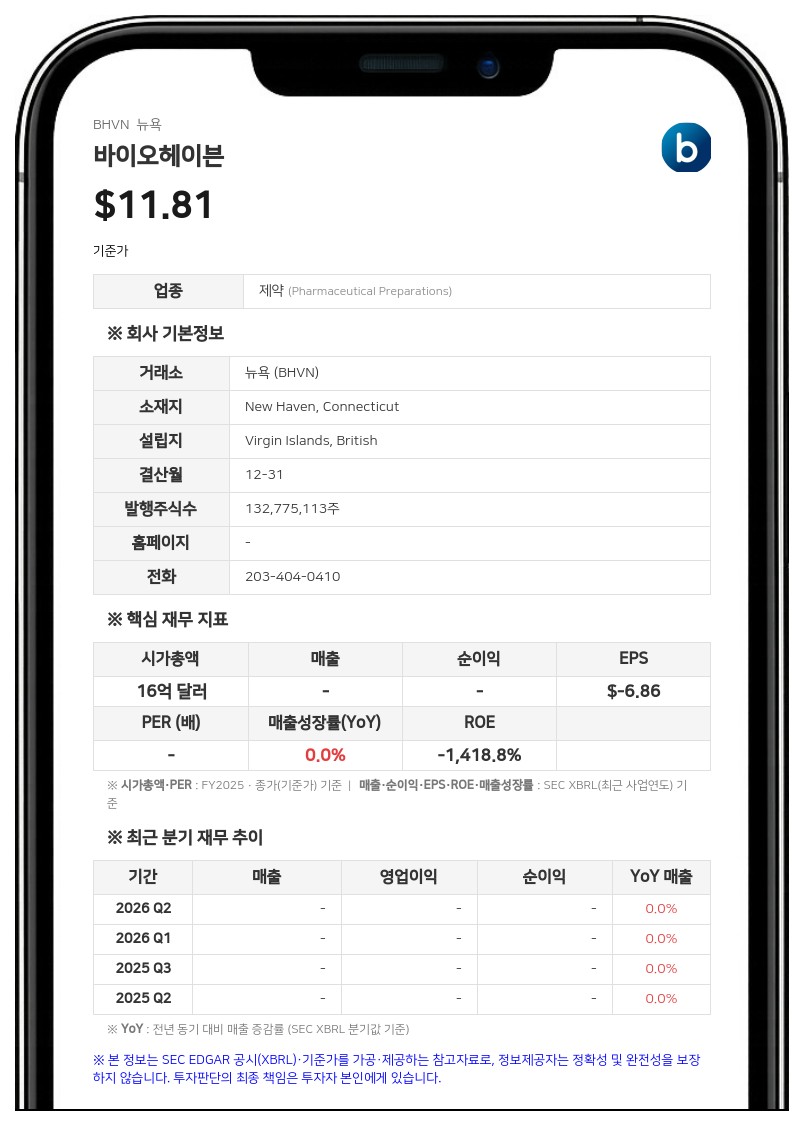 바이오헤이븐, 척수소뇌실조증 치료제 '빅릭시아' FDA 신약허가 재신청 수락