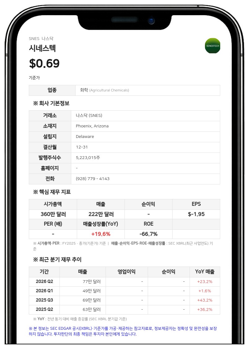 시네스텍, 나스닥서 주가 1달러 미만 통지 받아…180일 유예기간 부여