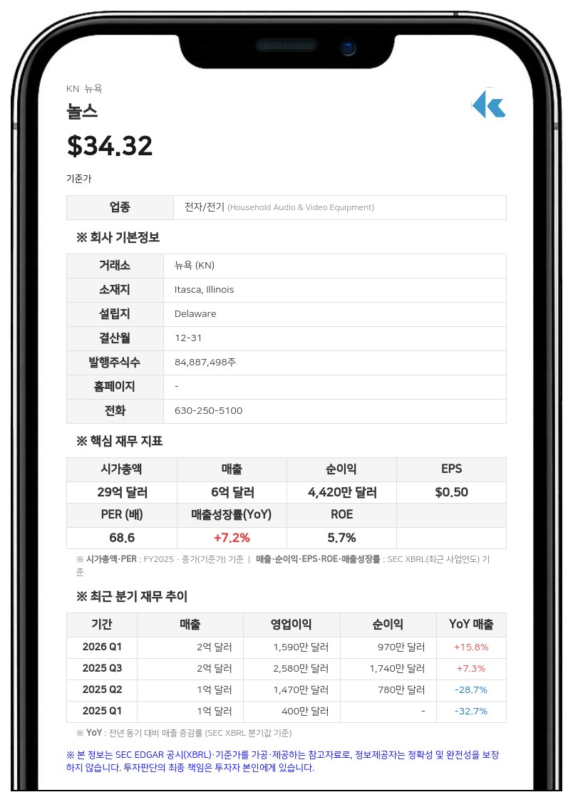 놀스, 3분기 매출 1억 8400만 달러…전년비 20% 증가