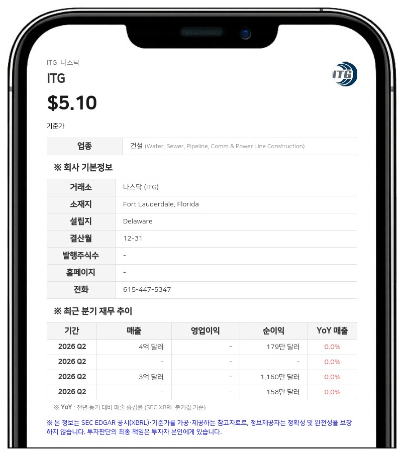 ITG, 3분기 잠정 매출 4억6150만 달러…전망치 상회