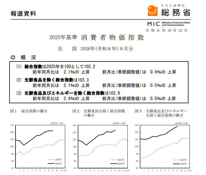 (상보) 일본 9월 근원 CPI 전년비 2.1% 올라 예상 부합