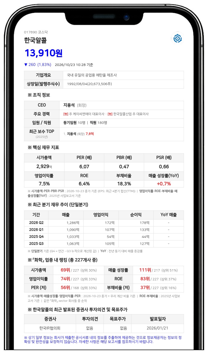 미리캐피탈매니지먼트, 한국알콜 지분 15.74%로 확대