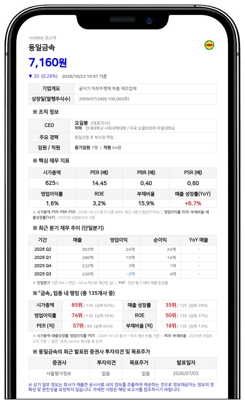 오길봉 등, 동일금속 지분 62.56%로 변동 보고