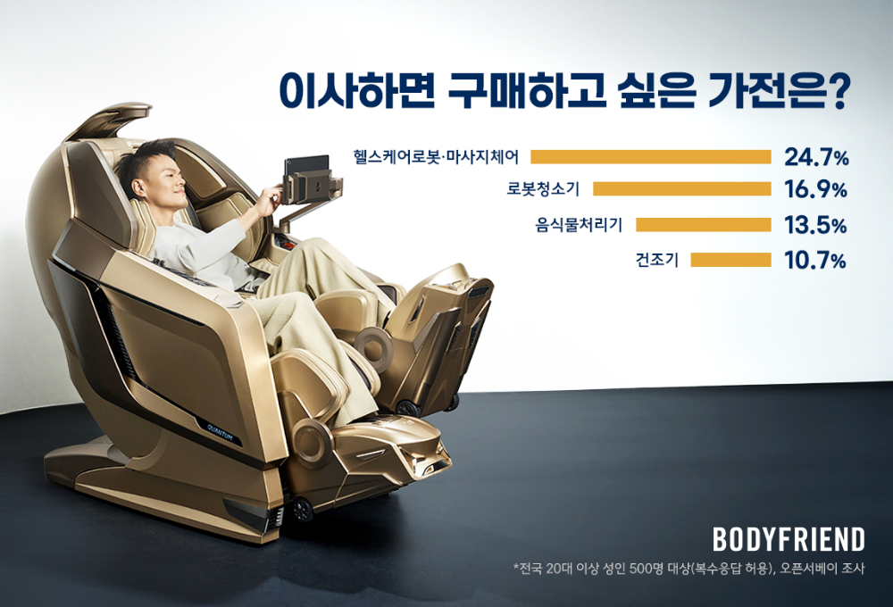 이사하면 가장 사고 싶은 가전은 헬스케어로봇, 바디프랜드 1위 선정