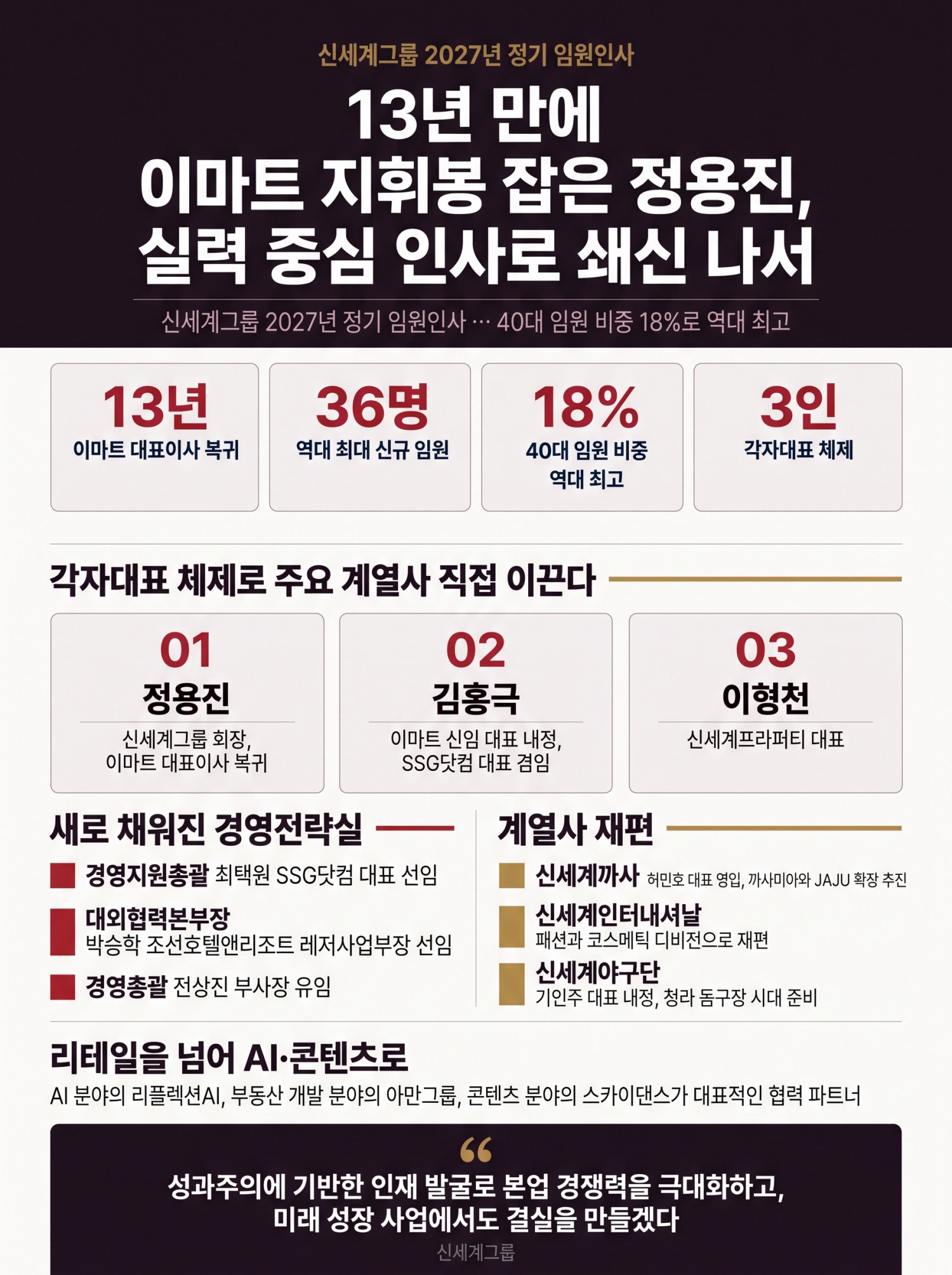 13년 만에 이마트 지휘봉 잡은 정용진, '실력' 중심 인사로 쇄신 나서