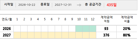 공급계약 기간 및 기간별 추정 계약금액