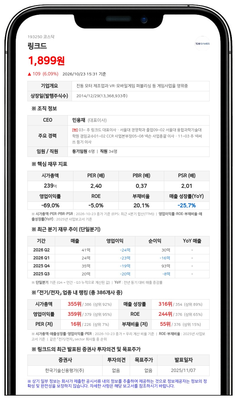 링크드, 4억8800만원 규모 제5회차 CB 매수선택권 행사