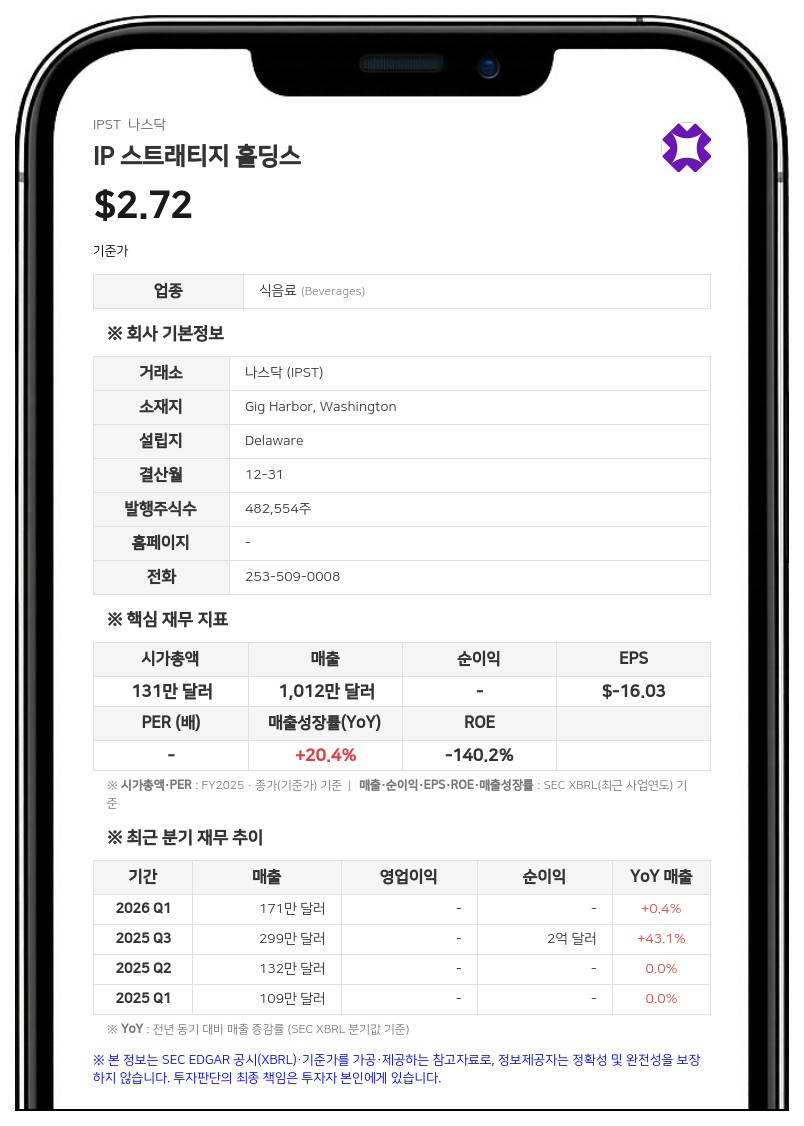IP 스트래티지, 2분기 순손실 1545만 달러…암호화폐 평가손실 1166만 달러 영향