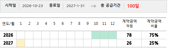 공급계약 기간 및 기간별 추정 계약금액