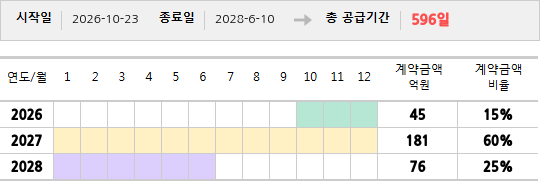 공급계약 기간 및 기간별 추정 계약금액