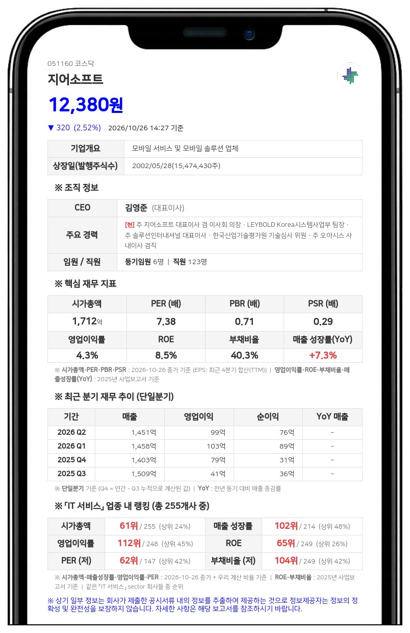 미리캐피탈매니지먼트 등, 지어소프트 지분 15.79%로 확대