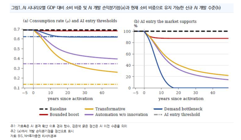 AI가 r*를 구조적으로 끌어올린다는 근거 명확하지 않아 - NH證