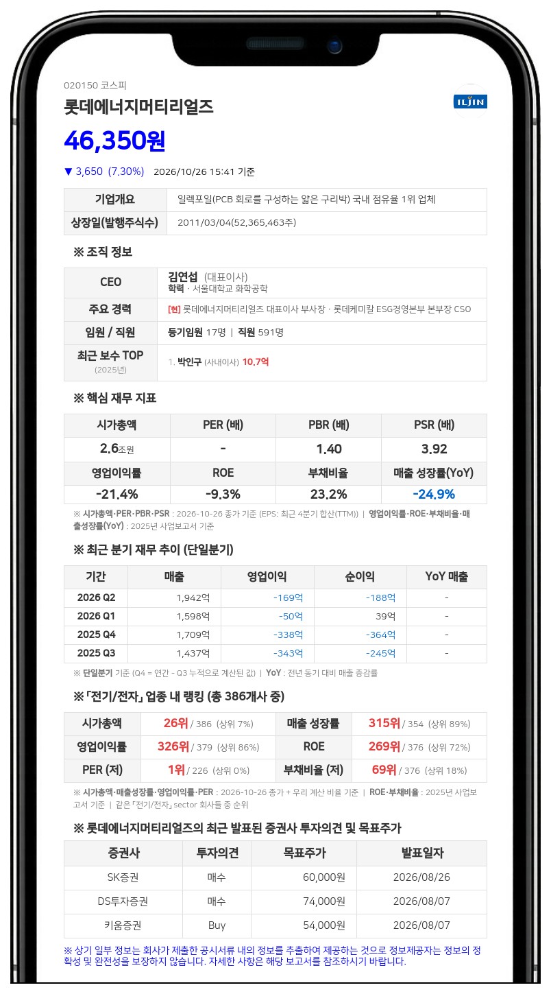 롯데에너지머티리얼즈, 최대주주등 지분율 46.97% 유지