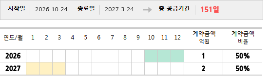 공급계약 기간 및 기간별 추정 계약금액