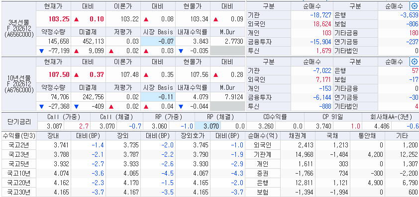 자료: 26일 국채선물과 국고채 금리 동향, 출처: 코스콤 CHECK