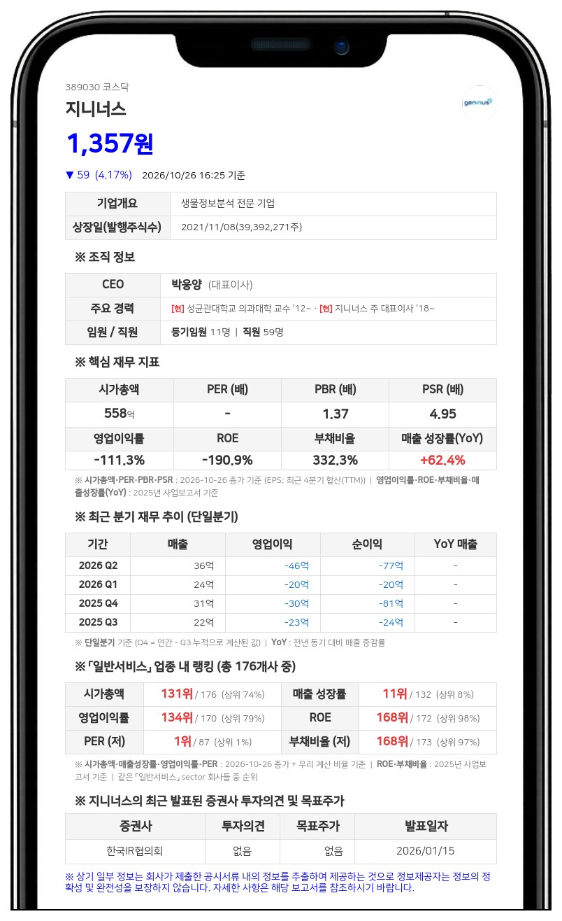 지니너스, 전환우선주 전환가액 2450원으로 하향 조정