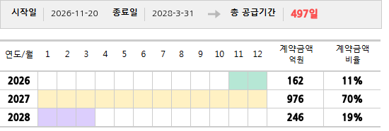 공급계약 기간 및 기간별 추정 계약금액