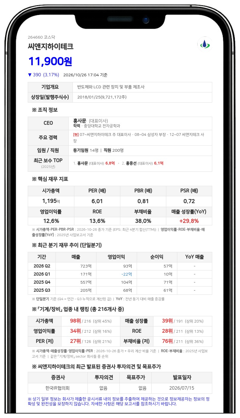 홍사문 등, 씨앤지하이테크 담보계약 주식 16.60%로 확대