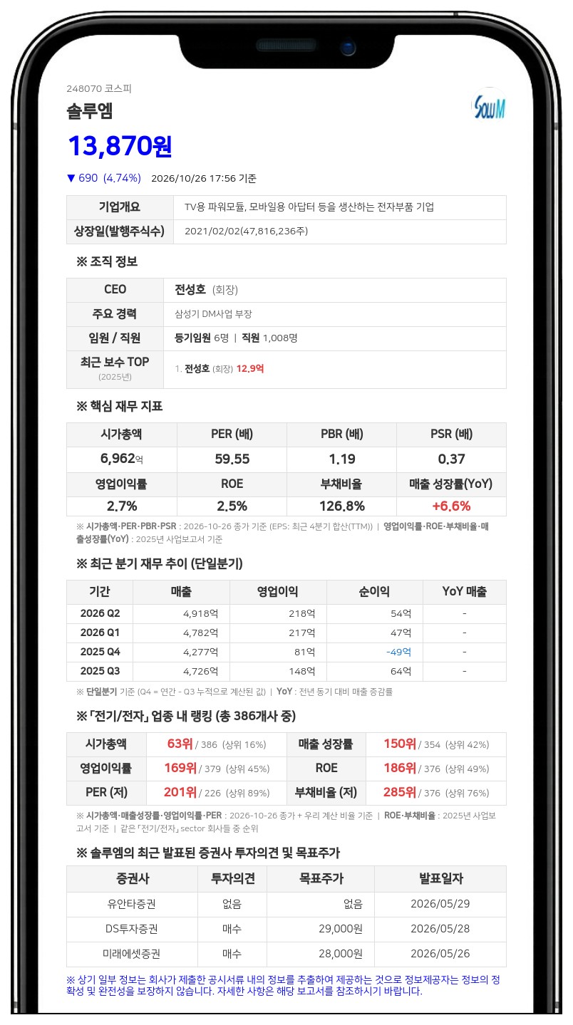 얼라인파트너스자산운용 등, 솔루엠 지분 23.46%로 변경 보고