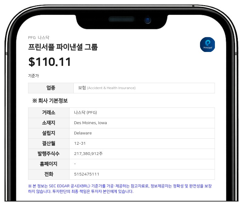 프린서플 파이낸셜, 3분기 순이익 6억 3190만 달러…전년 대비 급증