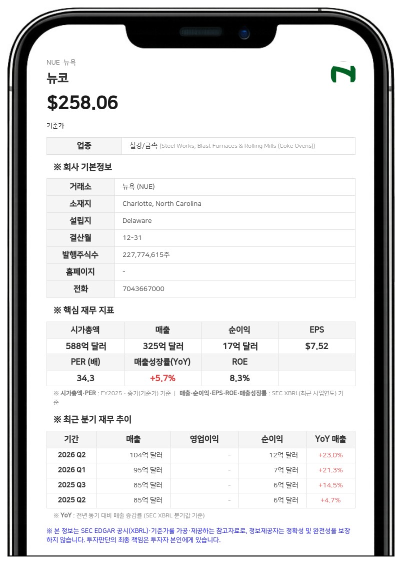 뉴코, 3분기 순이익 13억 1900만 달러…전년 대비 117% 증가