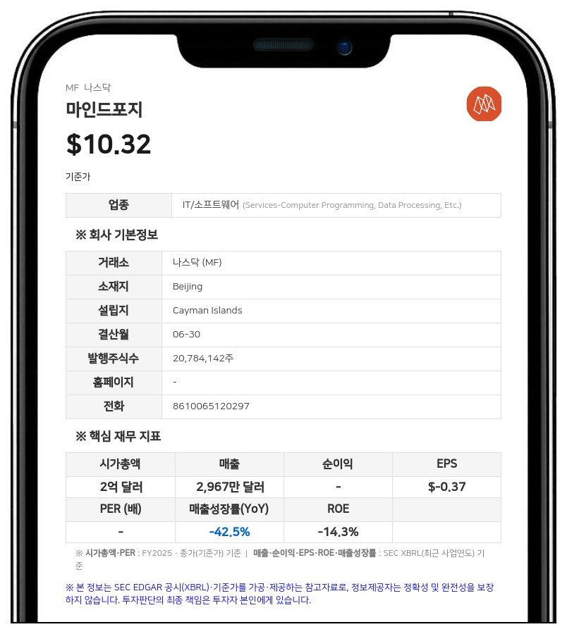 마인드포지, 회계연도 매출 50% 감소…순손실 3311만 달러로 적자 확대