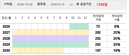 공급계약 기간 및 기간별 추정 계약금액