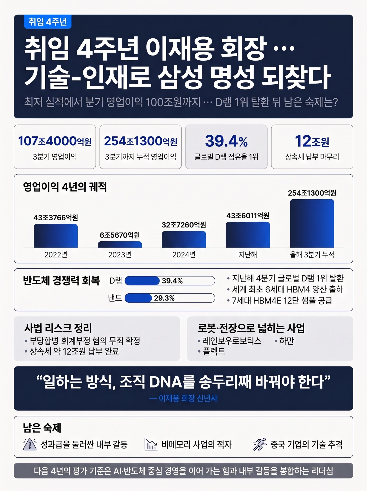 취임 4주년 이재용 회장… 기술-인재로 삼성 명성 되찾다